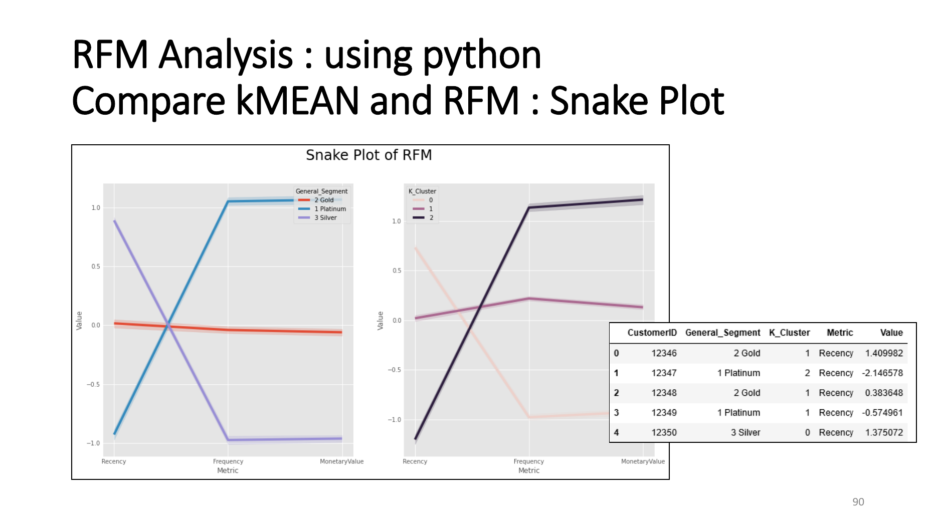 RFM snake plot comparing customer groups