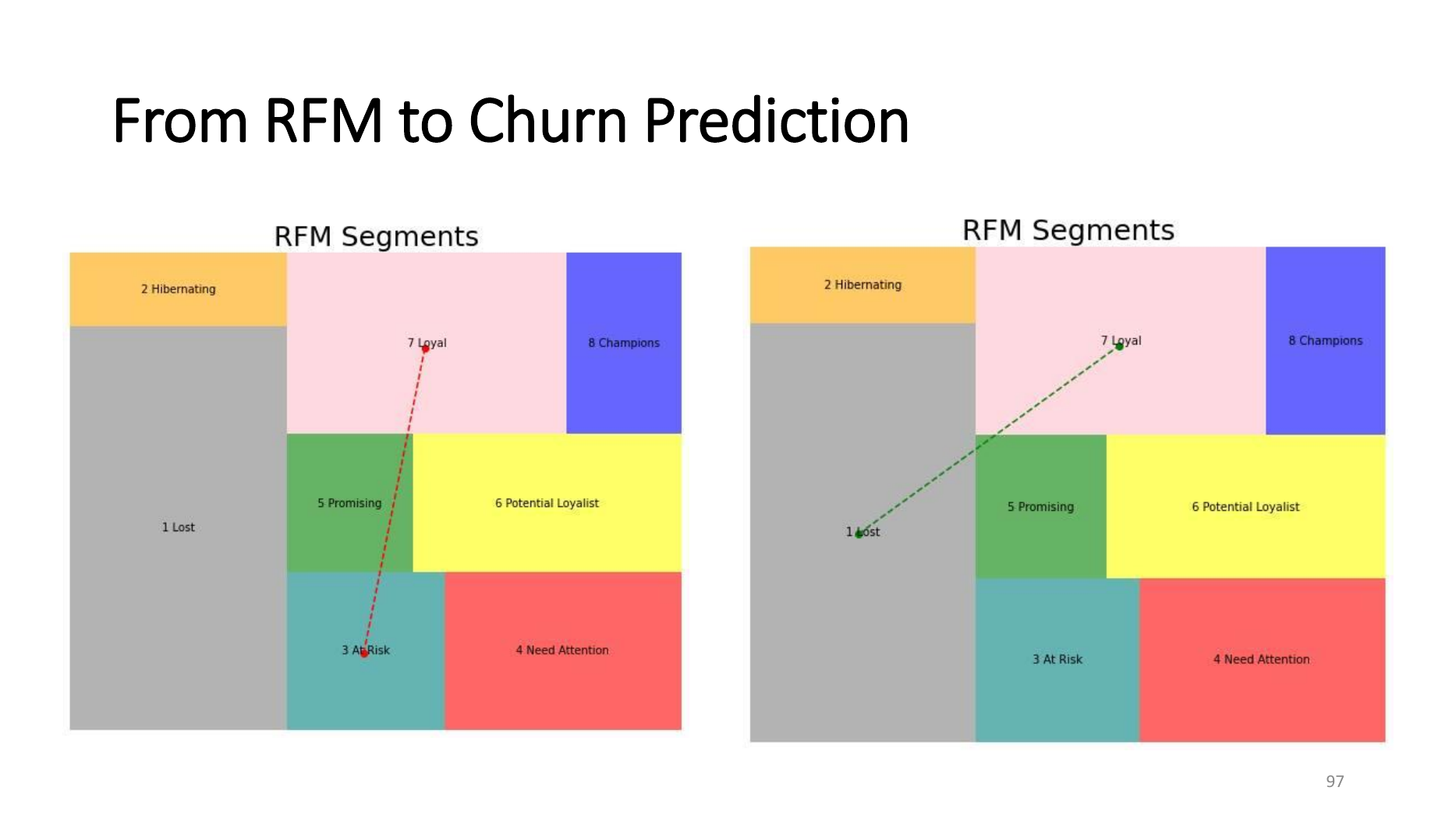 RFM customer movement toward churn prediction