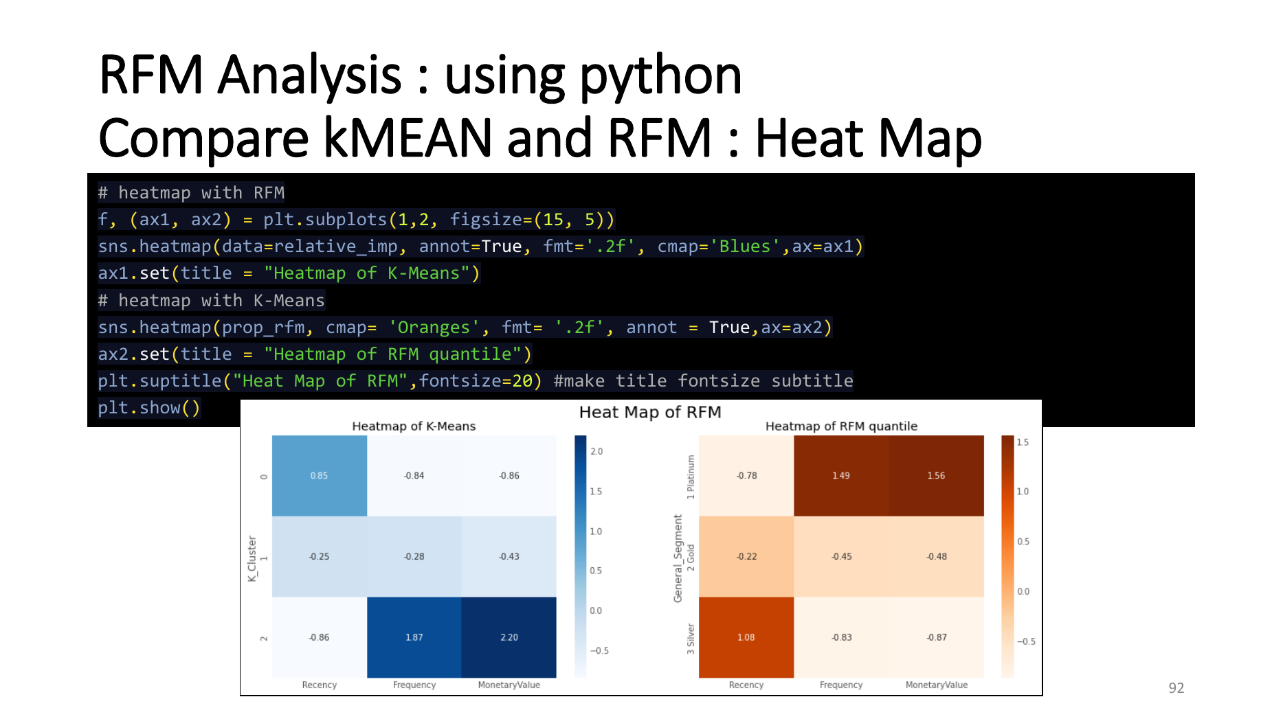 RFM heat maps comparing segment profiles