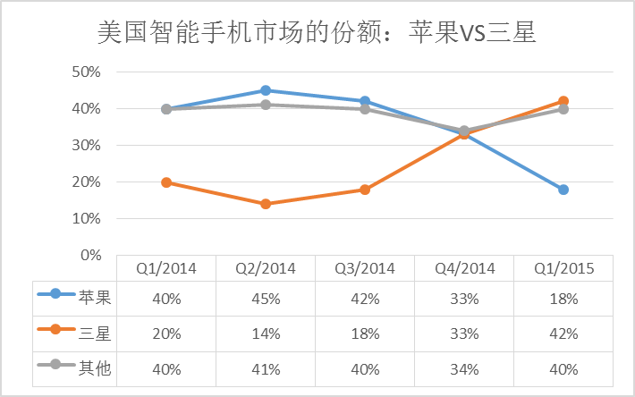 กราฟส่วนแบ่งตลาดสมาร์ตโฟนสหรัฐระหว่าง Apple Samsung และแบรนด์อื่นในข้อมูลถึงต้นปี 2015