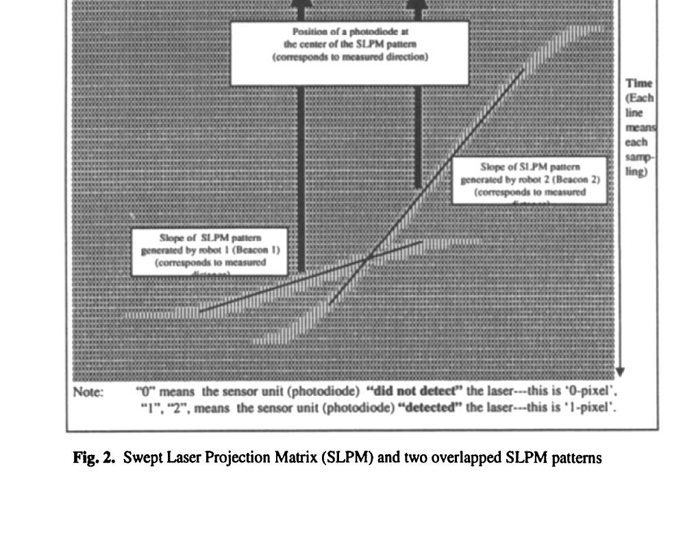 Fig. 2 — Swept Laser Projection Matrix and two overlapping patterns · เมทริกซ์ SLPM และรูปแบบซ้อนทับสองเส้น