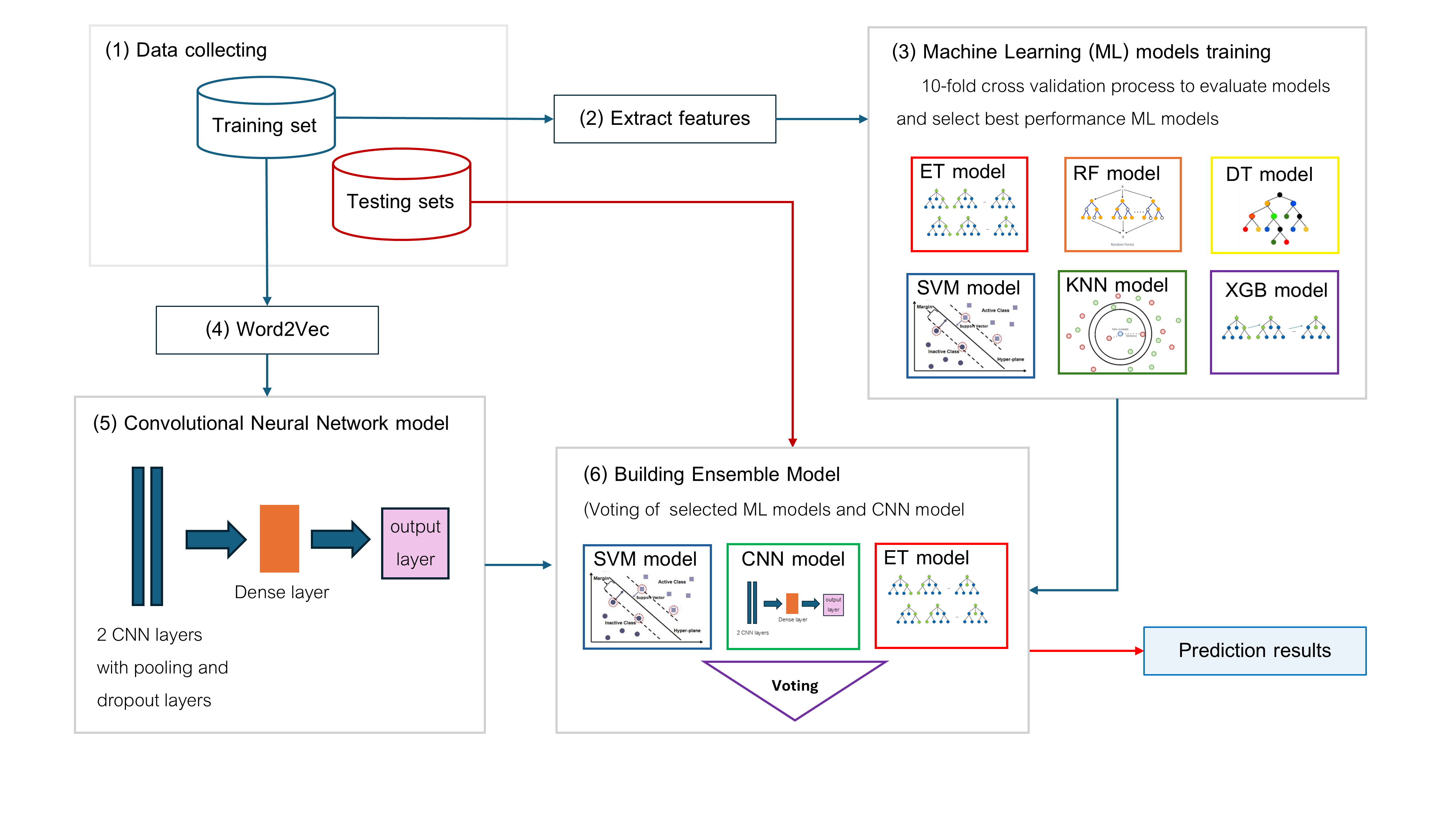 Machine-learning, CNN and ensemble architecture