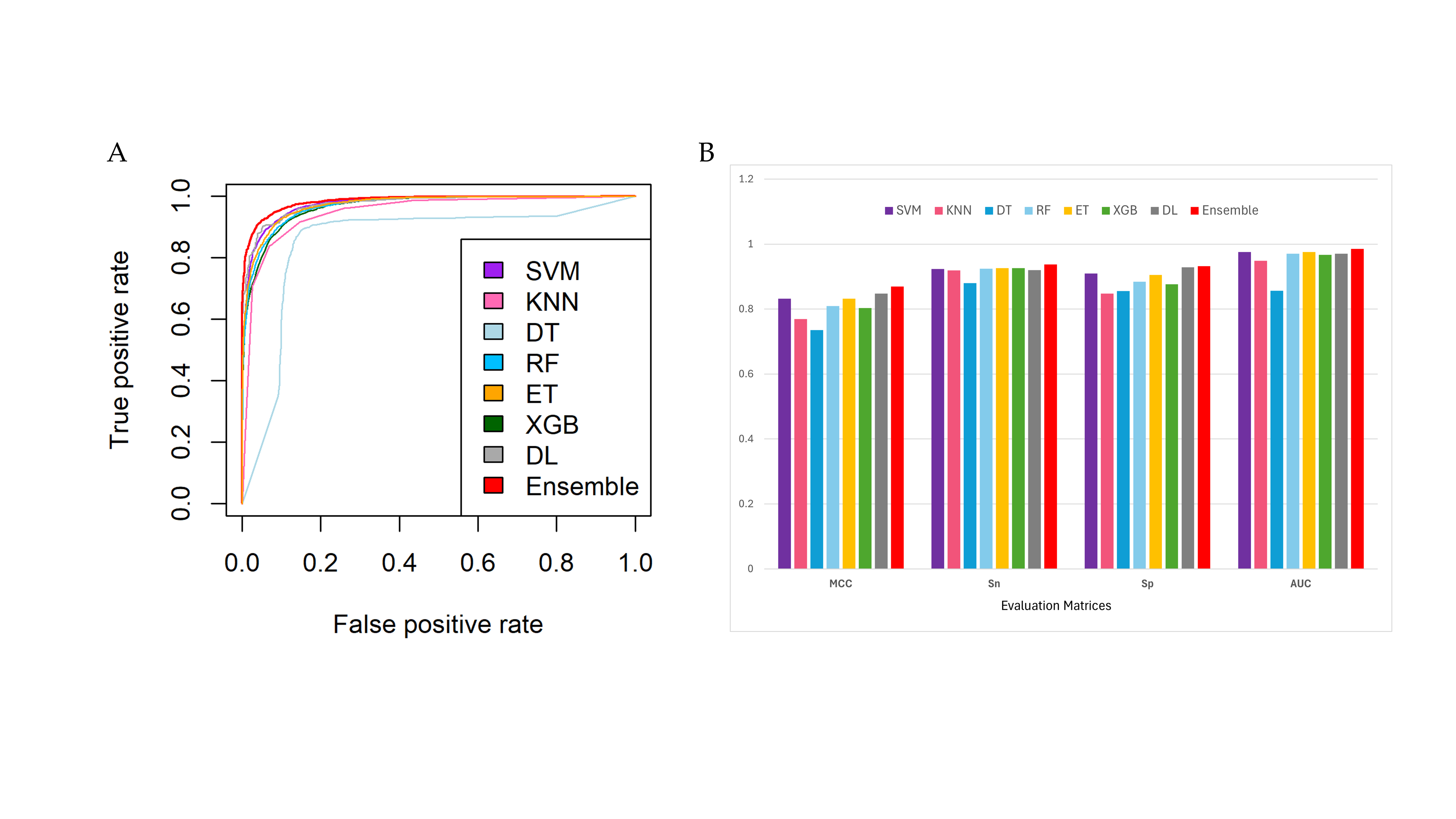 Neuropeptide model evaluation