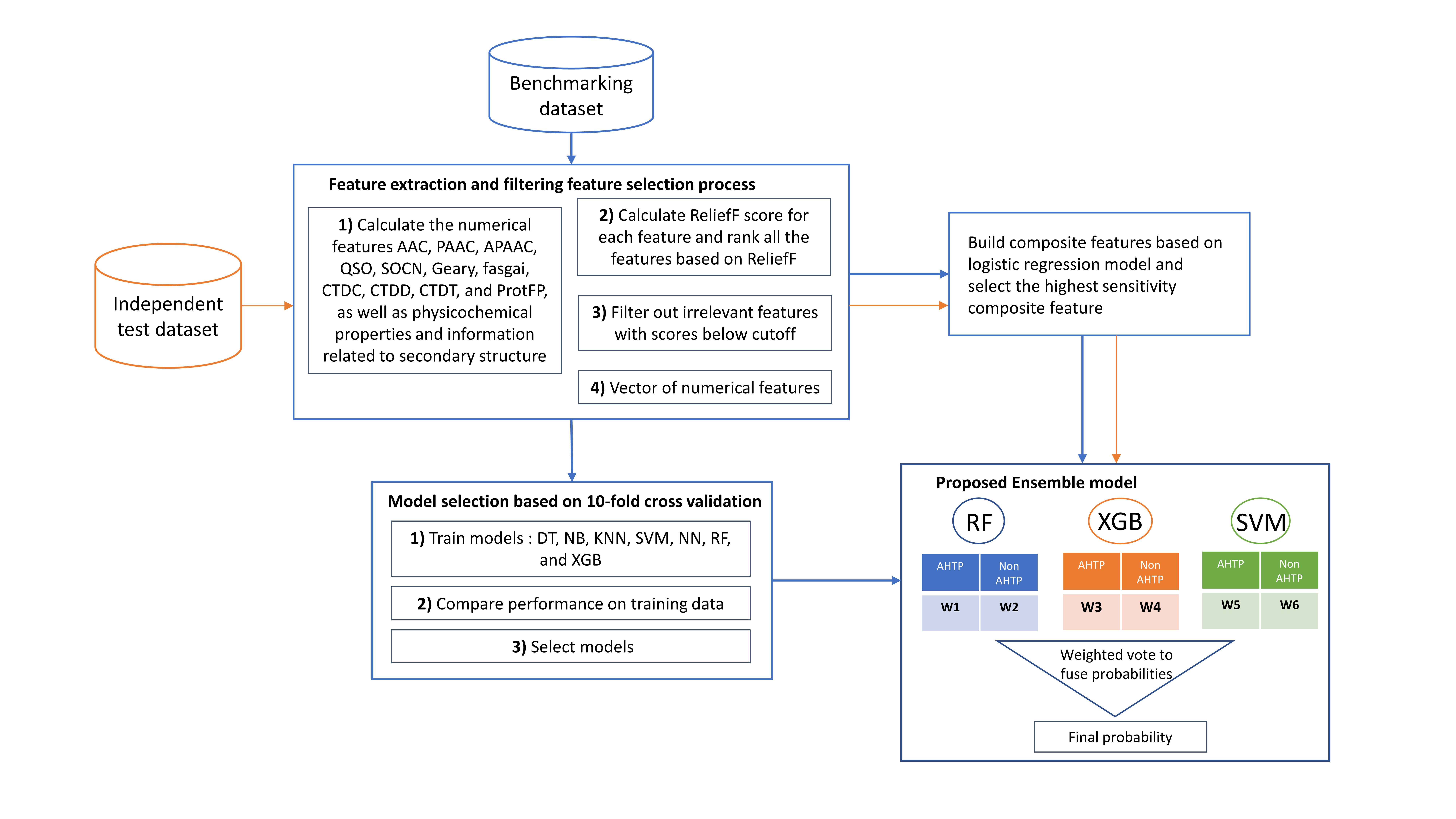 AHTP ensemble workflow