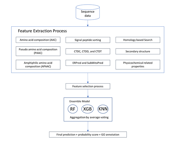 Plant localization ensemble
